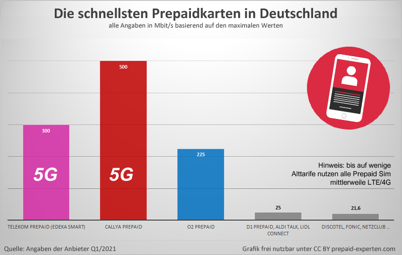 Prepaid Sim Speed Vergleich