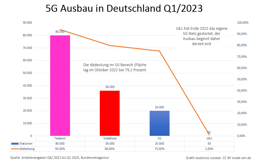 5G Netz 2023